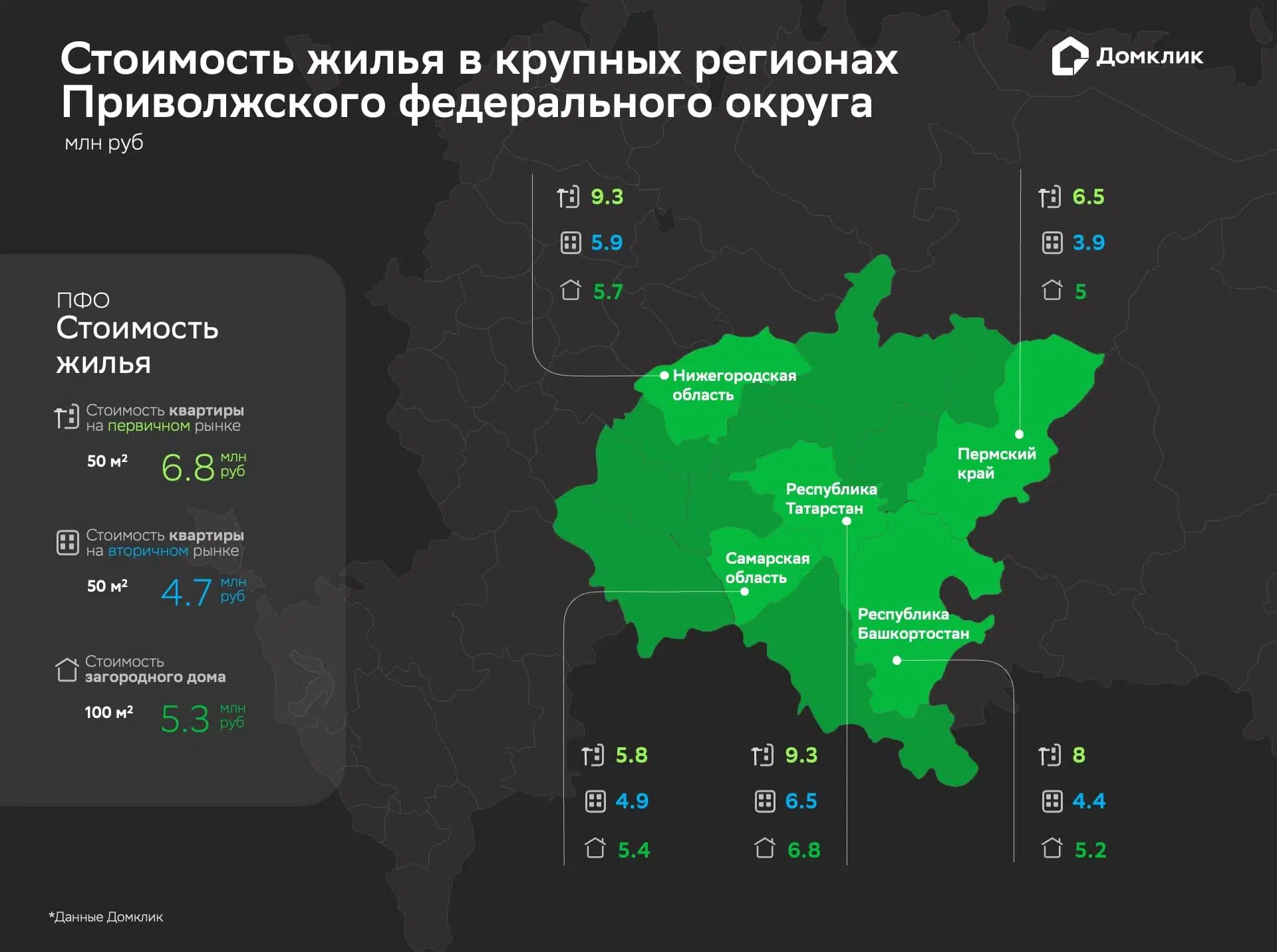 Стоимость недвижимости в крупнейших регионах Приволжского федерального округа: квартиры на первичном и вторичном рынках (площадью 50 кв. м) и загородные дома (площадью 100 кв. м). Дополнительно приведены данные по всему округу в целом («ПФО»). Данные из объявлений на Домклик на начало июля 2024 года