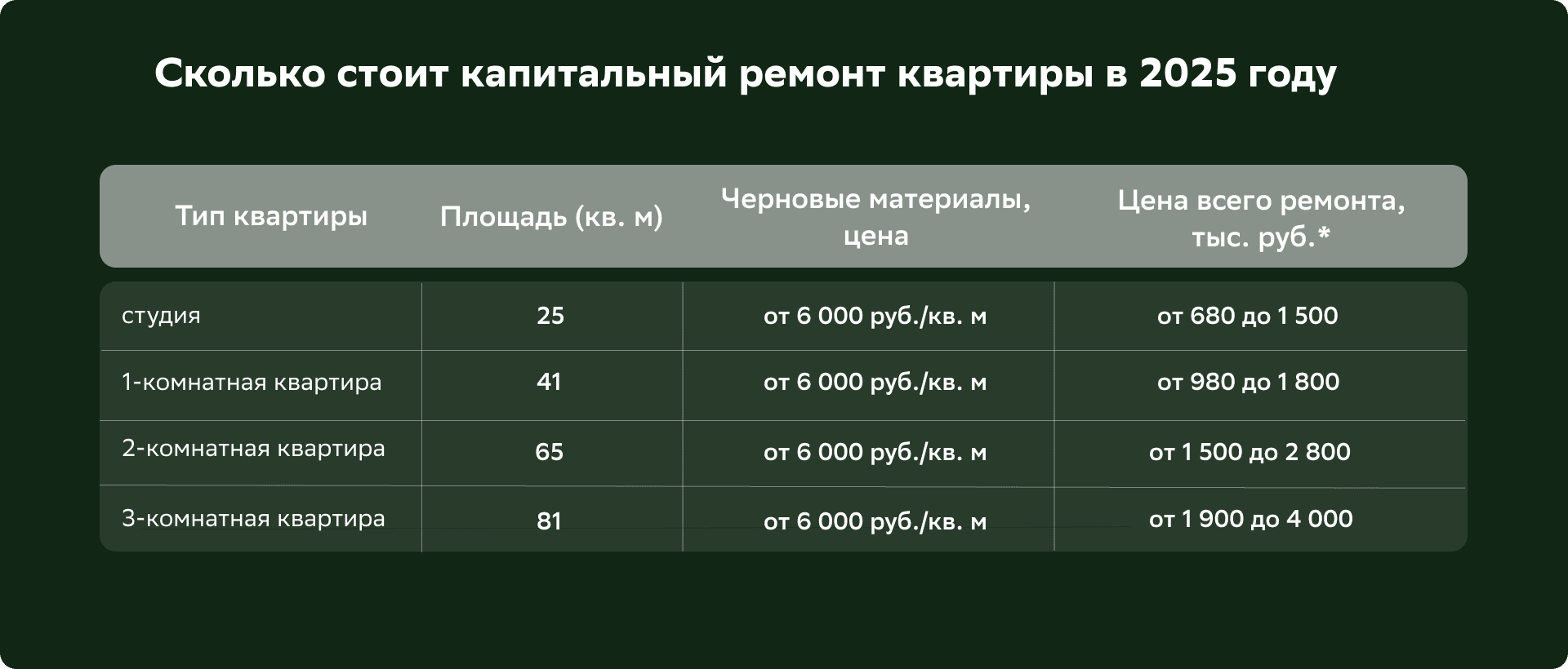 *к смете могут добавиться незапланированные траты (переварка стояков, ремонт инженерных систем и т. д.)