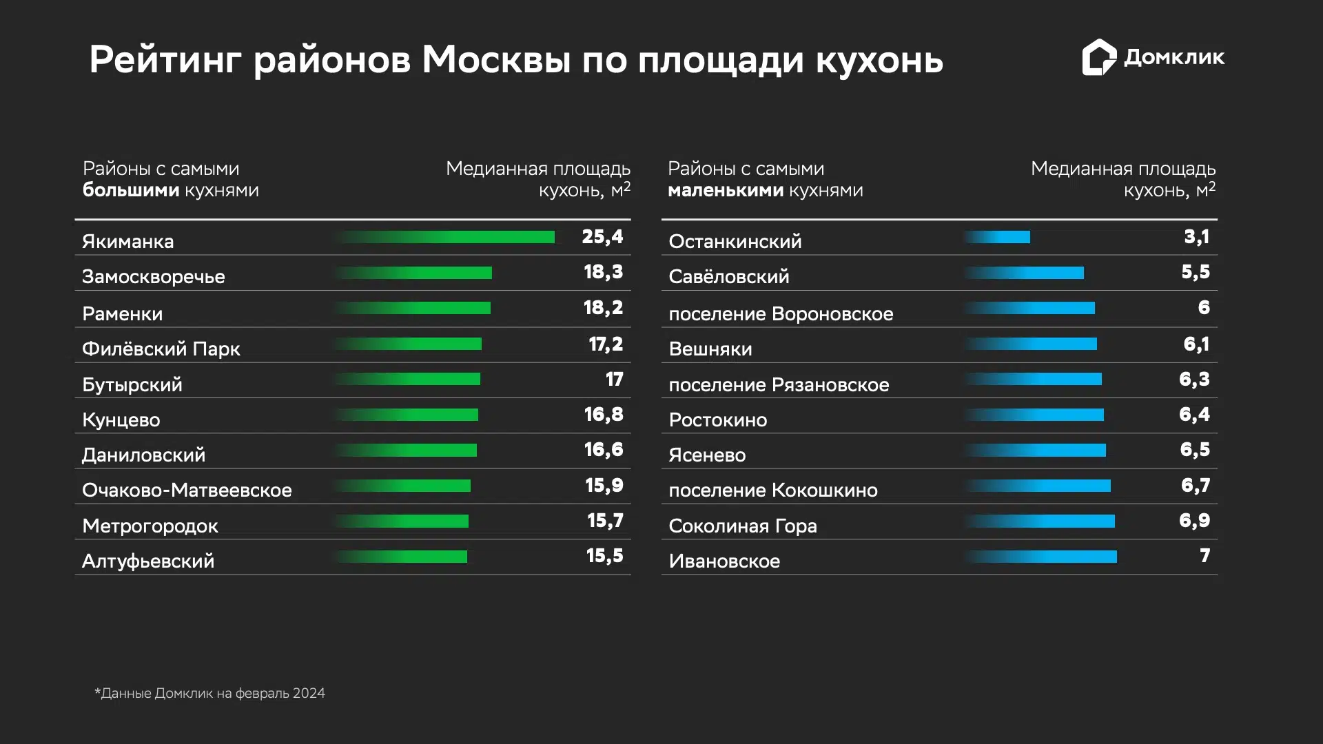 Топ-10 районов Москвы с наибольшей и наименьшей медианной площадью кухонь (в кв. м) на рынке предложения по состоянию на февраль 2024 года. Данные Домклик