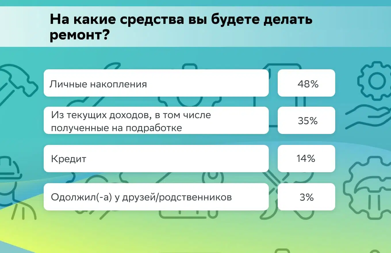 Место проведения опроса: Россия, все регионы. Исследуемая совокупность: экономически активное население России старше 18 лет, которое планирует делать ремонт в 2024 году. Размер выборки: более 1500 респондентов. Время проведения: ноябрь 2023 года.