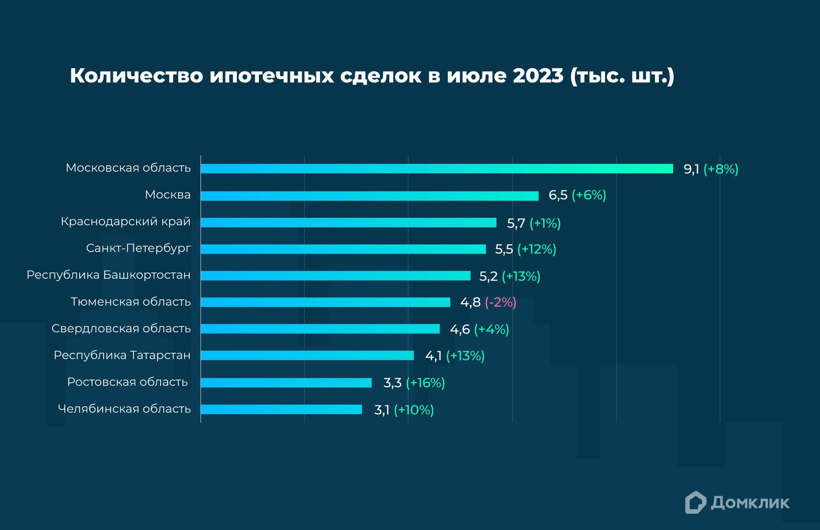 Топ-10 регионов РФ по количеству выдач ипотеки Сбера в июле 2023. Процентный прирост по отношению к июню 2023 для каждого региона показан в скобках. Данные Домклик