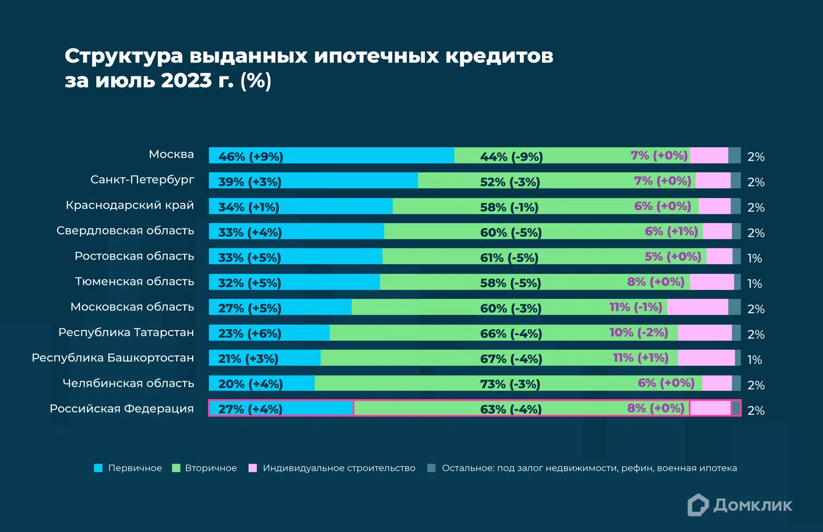 Распределение ипотеки по типам кредитов в июле 2023 (топ-10 регионов по количеству выдач). Приобретение первичного и вторичного жилья обозначены как «Первичное» и «Вторичное» соответственно. Приведены данные по индивидуальному строительству. «Остальное» включает в себя нецелевые кредиты под залог недвижимости, рефинансирование, военную ипотеку. Данные отсортированы по доле сделок по покупке первичной недвижимости в общем объеме выдач