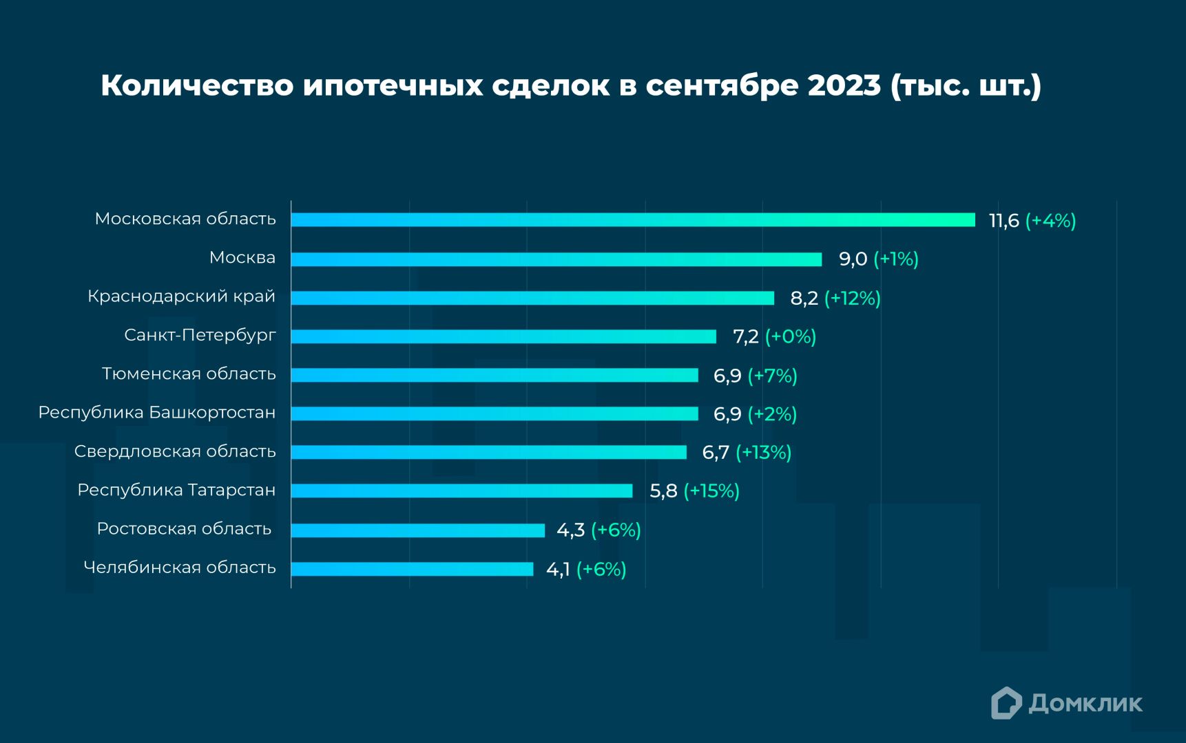 Топ-10 регионов РФ по количеству выдач ипотеки в сентябре 2023. Процентный прирост по отношению к августу 2023 для каждого региона показан в скобках