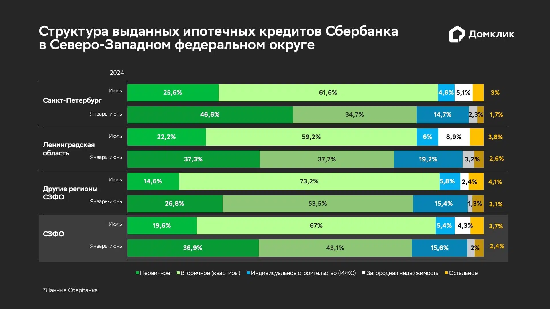 Регионы Северо-Западного федерального округа. Распределение ипотечных кредитов Сбера по типам недвижимости в июле и первом полугодии 2024 года: приобретение первичных и вторичных квартир (обозначены как «Первичное» и «Вторичное (квартиры)» соответственно), индивидуальное жилищное строительство (ИЖС), загородная недвижимость. Дополнительно приведены данные по другим регионам округа («Другие регионы СЗФО») и по всему округу в целом («СЗФО»).