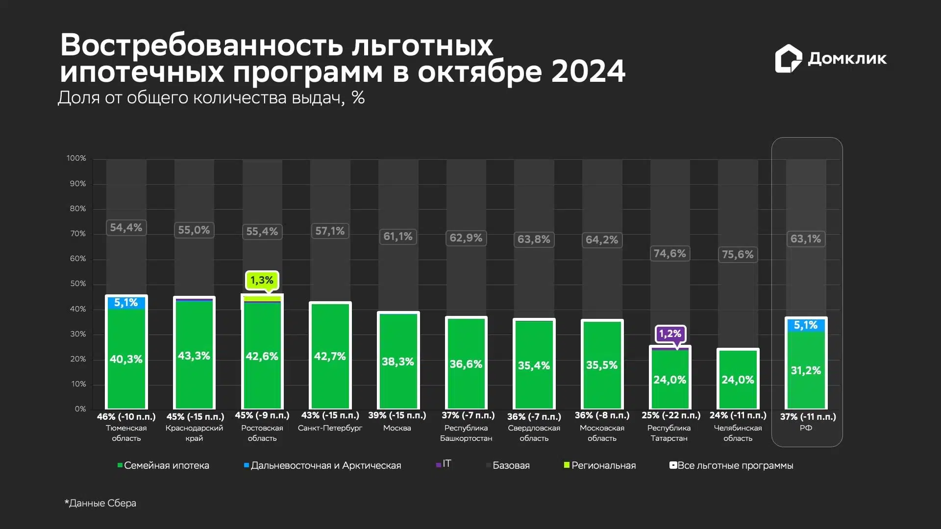 Распределение количества выданных кредитов Сбера по льготным программам в октябре 2024 года. Данные для РФ и топ-10 субъектов, лидирующих по количеству выдач. Доля сделок по программе «Семейной ипотеки» относительно общего количества выдач по региону показана зеленым, доля выдач, по «IT-ипотеке» — фиолетовым, по «Дальневосточной и Арктической ипотеке» — голубым, по «Региональной ипотеке» — салатовым, выдачи на общих (базовых) условиях – серым. Числовые значения доли «IT-ипотеки», «Дальневосточной и Арктической ипотеки» и «Региональной ипотеки» показаны для случаев, когда значения превышают 1%. Данные отсортированы по суммарной доле льготной ипотеки (обозначена белым у основания столбцов, в скобках — изменение доли в п.п. относительно сентября 2024 г.).