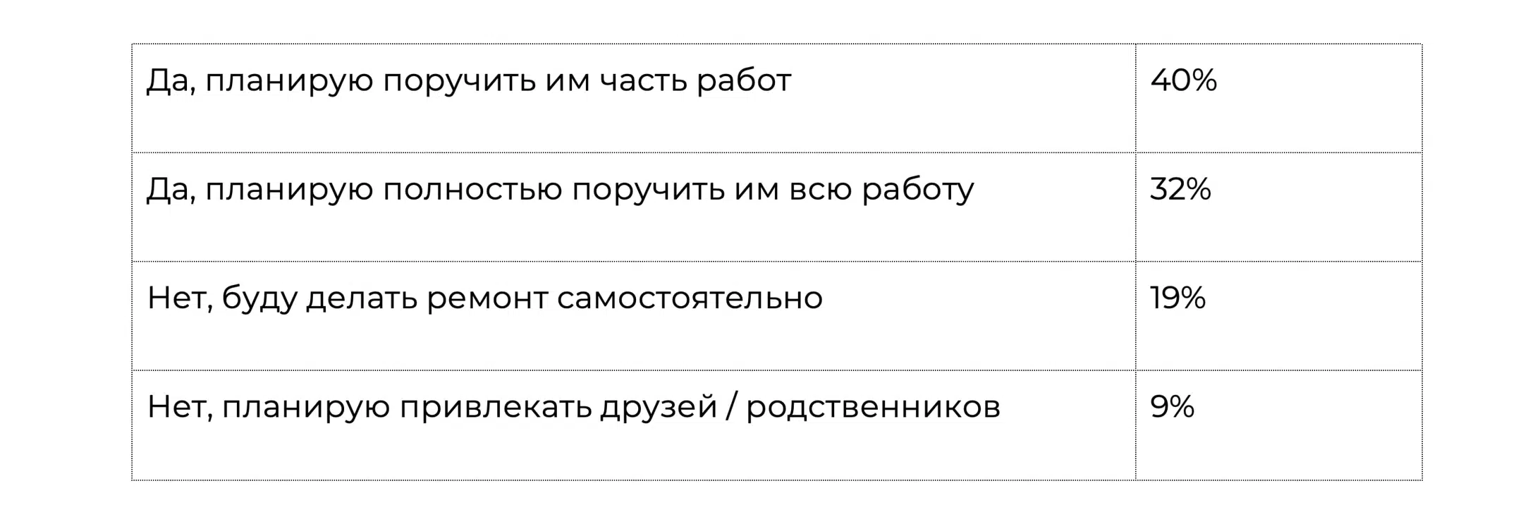 Место проведения опроса: Россия, все округа. Исследуемая совокупность: экономически активное население России старше 18 лет, планирующее сделать ремонт в 2025 году. Размер выборки: более 1 100 респондентов. Время проведения: декабрь 2024 года