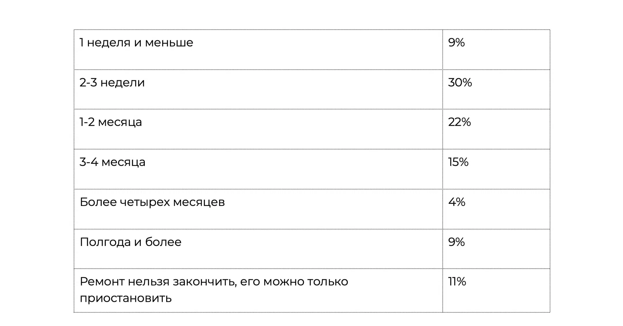 Место проведения опроса: Россия, все округа. Исследуемая совокупность: экономически активное население России старше 18 лет, планирующее сделать ремонт в 2025 году. Размер выборки: более 1 100 респондентов. Время проведения: декабрь 2024 года