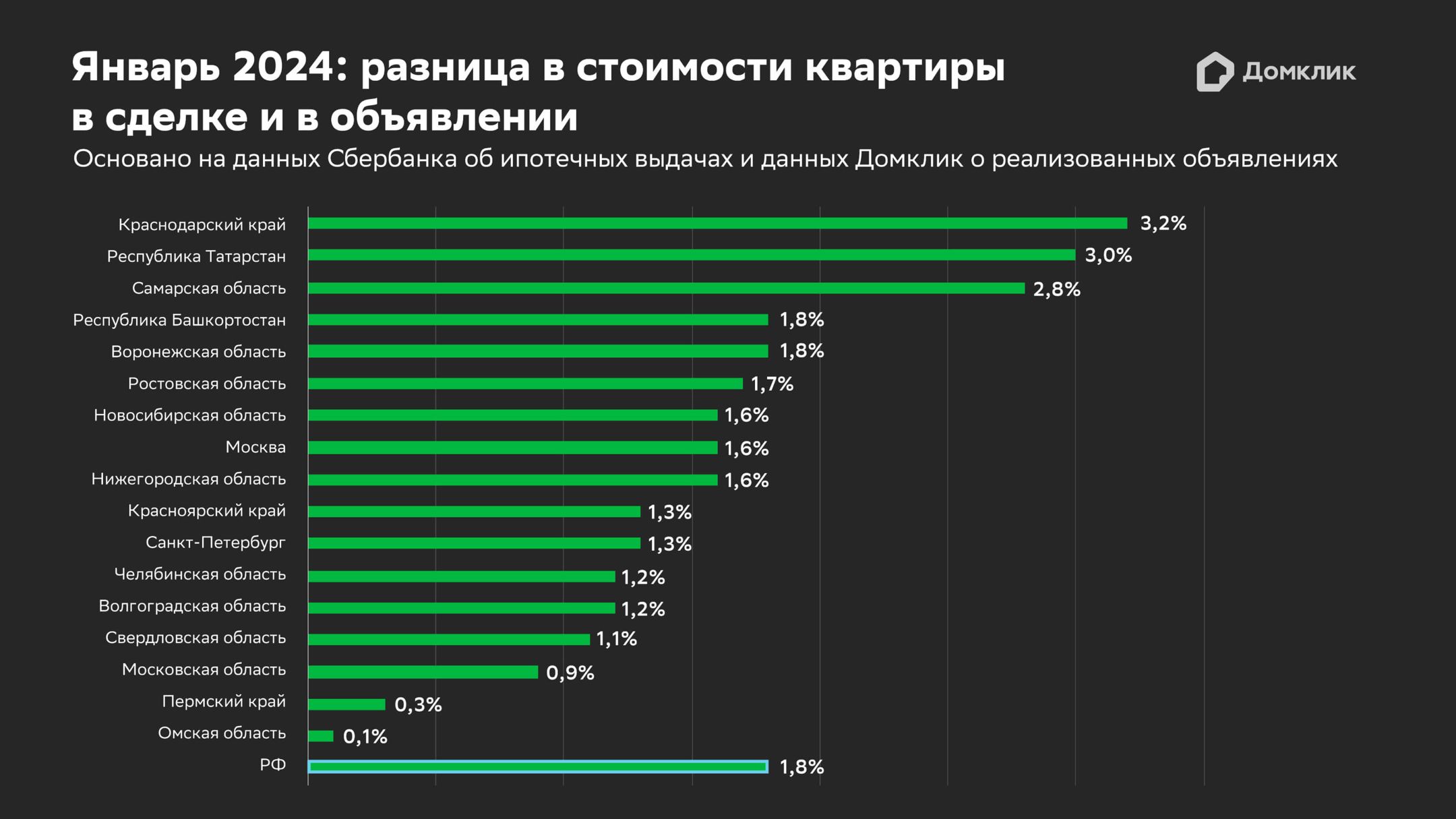 Величина скидки на вторичном рынке в крупнейших регионах РФ. Данные за январь 2024 года