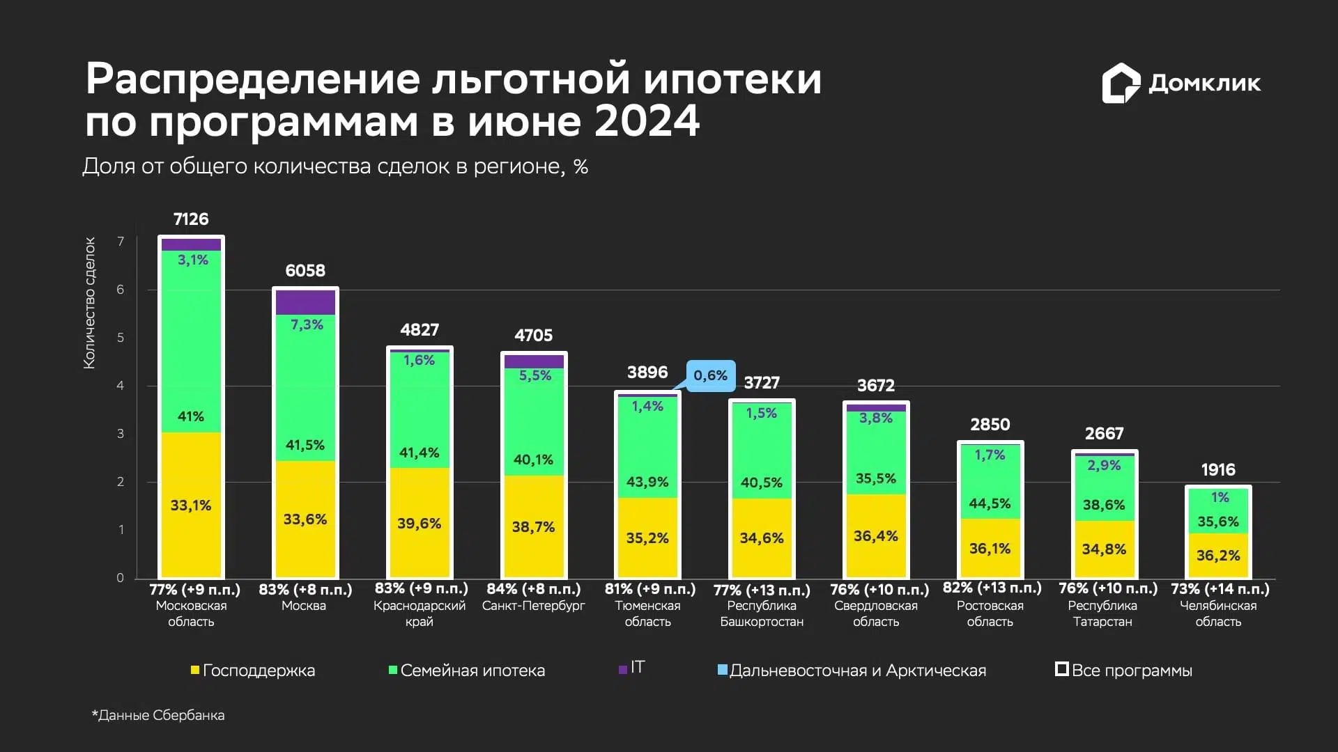 Рис. 2 Распределение количества выданных кредитов по льготным программам. Данные Сбербанка за июнь 2024 года для ТОП-10 субъектов, лидирующих по количеству выдач. Количество выдач по программе «Господдержка» обозначены жёлтым столбцом (цифра — доля выдач по программе в общем количестве ипотечных выдач Сбера), выдачи по «Семейной ипотеке» показаны зелёным, по IT-ипотеке — фиолетовым, по Арктической и Дальневосточной ипотеке — голубым. Данные отсортированы по суммарному количеству сделок по всем льготным программам (обозначено белым над столбцами). Доля льготной ипотеки в общем количестве выдач по региону (%) показана у основания столбцов, в скобках — изменение доли по отношению к маю 2024 года (в п. п.). Сделки по программе «Дальневосточная ипотека» и «Льготная ипотека в Республике Тыва» не отмечены для случаев, где их доля в общем количестве выдач не превышает 0,2%