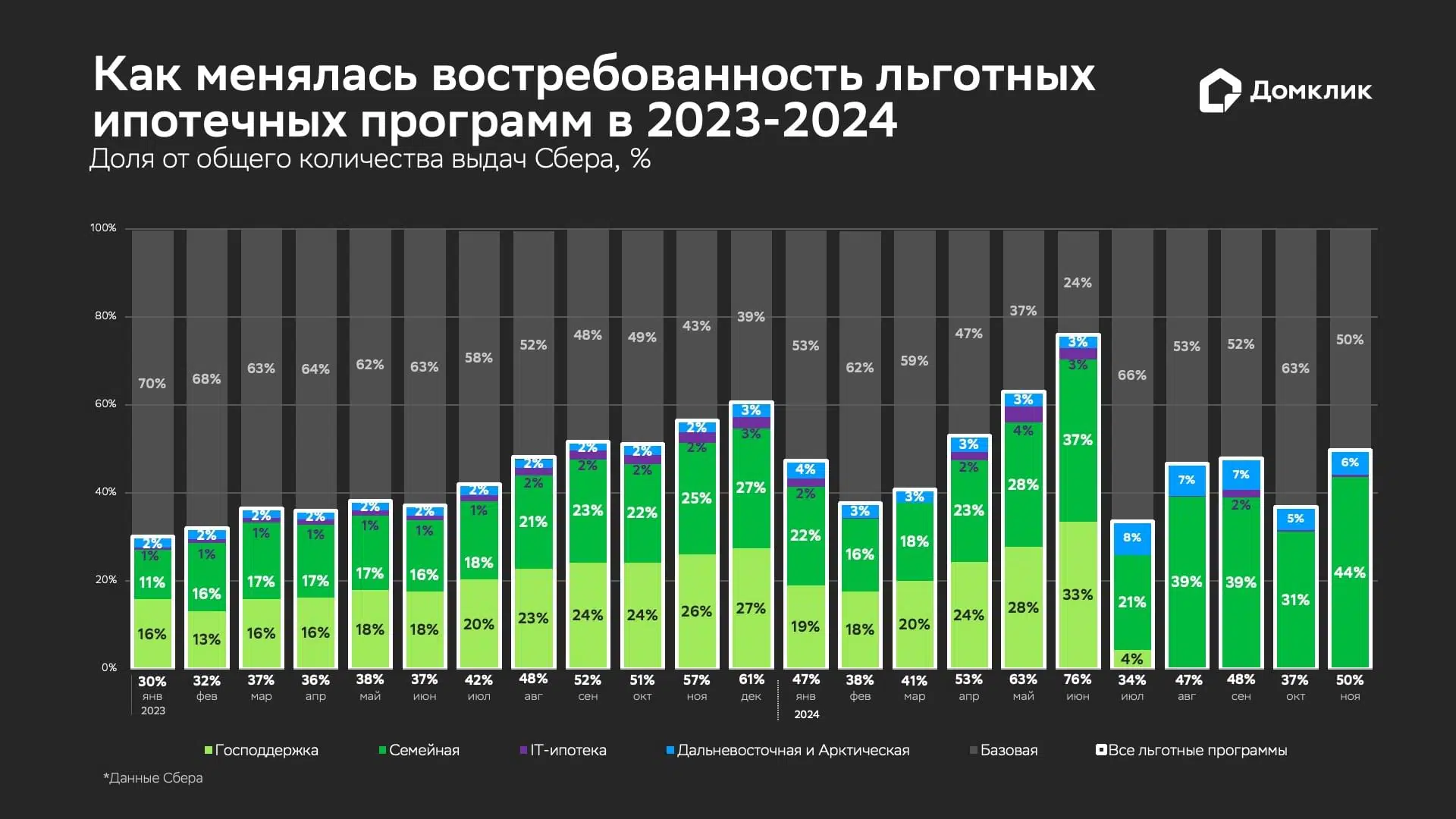 Динамика выдач по льготным программам по РФ за 2023-2024 гг (данные Сбера). Динамика доли сделок по программе «Господдержка» показана салатовым, по «Семейной ипотеке» – зелёным, по IT-ипотеке – фиолетовым, по «Дальневосточной и Арктической» – голубым, выдачи на общих (базовых) условиях показаны серым. Числовые значения показаны для случаев, когда значения превышают 1%. Данные по «Региональной ипотеке» и по «Господдержке Тыва» не приводятся, поскольку доля выдач не превышает 1%.