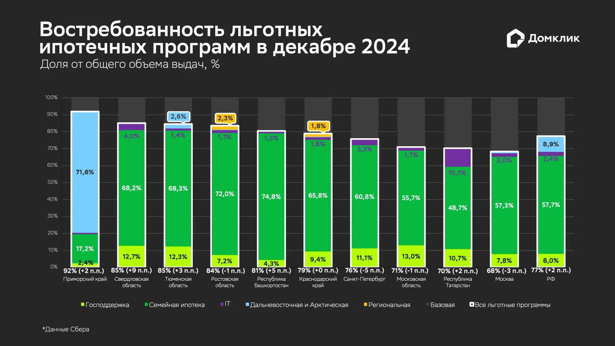 Распределение объема выданных ипотечных кредитов по программам в декабре 2024 года (топ-10 регионов по объему выдач). Доля выдач по программе «Господдержка» относительно общего объема выдач за месяц показана салатовым, доля «Семейной ипотеки» –зеленым, IT-ипотеки – фиолетовым, «Дальневосточной и Арктической» – голубым, «Региональной» – желтым. Доля выдач по базовым программам (без господдержки) показана серым. Числовые значения долей показаны для случаев, когда значения превышают 1%. Данные отсортированы по суммарной доле льготной ипотеки (обозначена белым у основания столбцов, в скобках — изменение относительно предыдущего месяца).