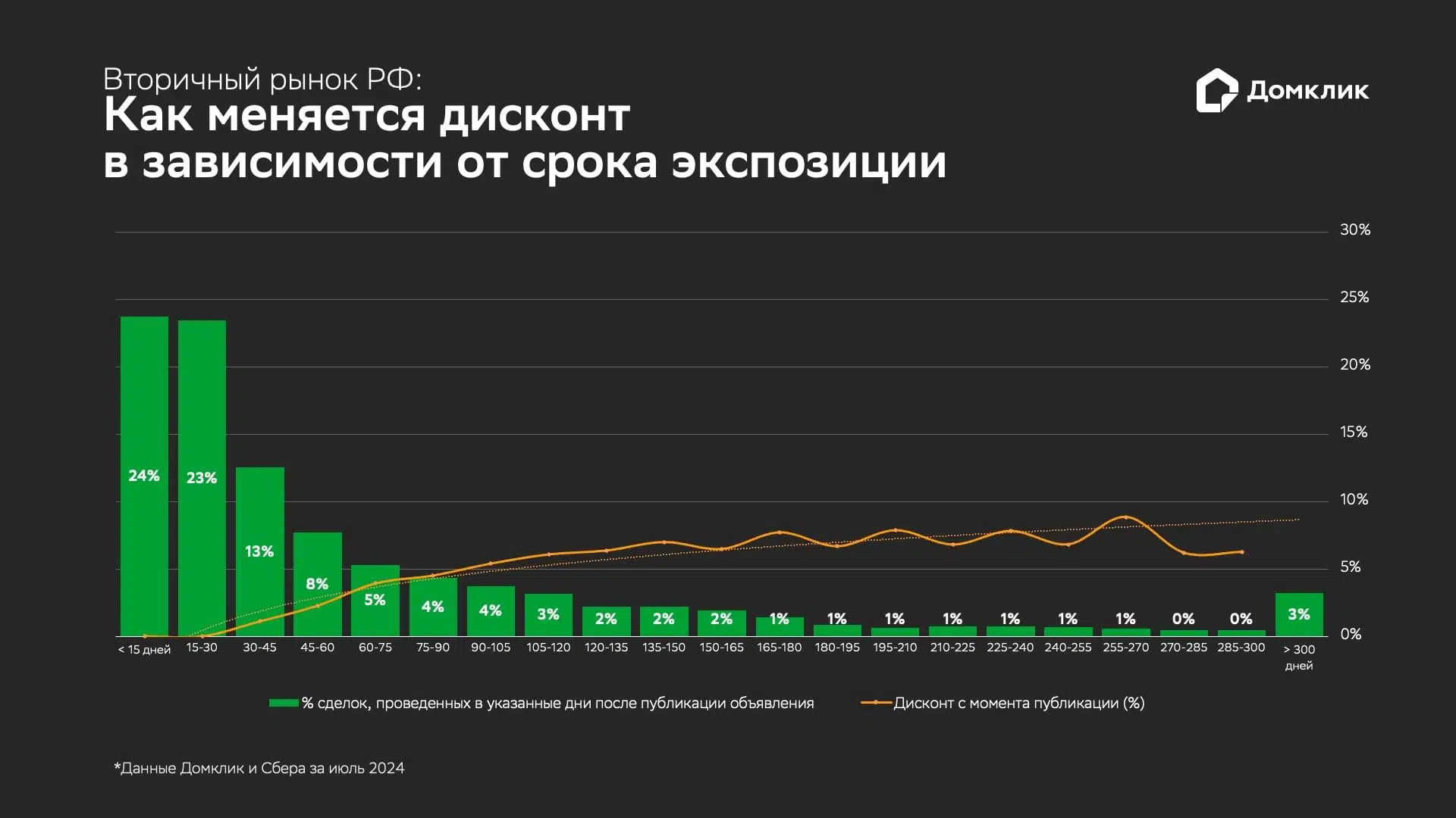 Рынок вторичной недвижимости по РФ: гистограмма (зеленым) иллюстрирует распределение сроков экспозиции для квартир, проданных в июле 2024 года. Жёлтым для каждого интервала по сроку экспозиции показана средняя величина дисконта (в % от первоначальной цены в объявлении). Пунктиром показана линия тренда для зависимости срок экспозиции-дисконт.