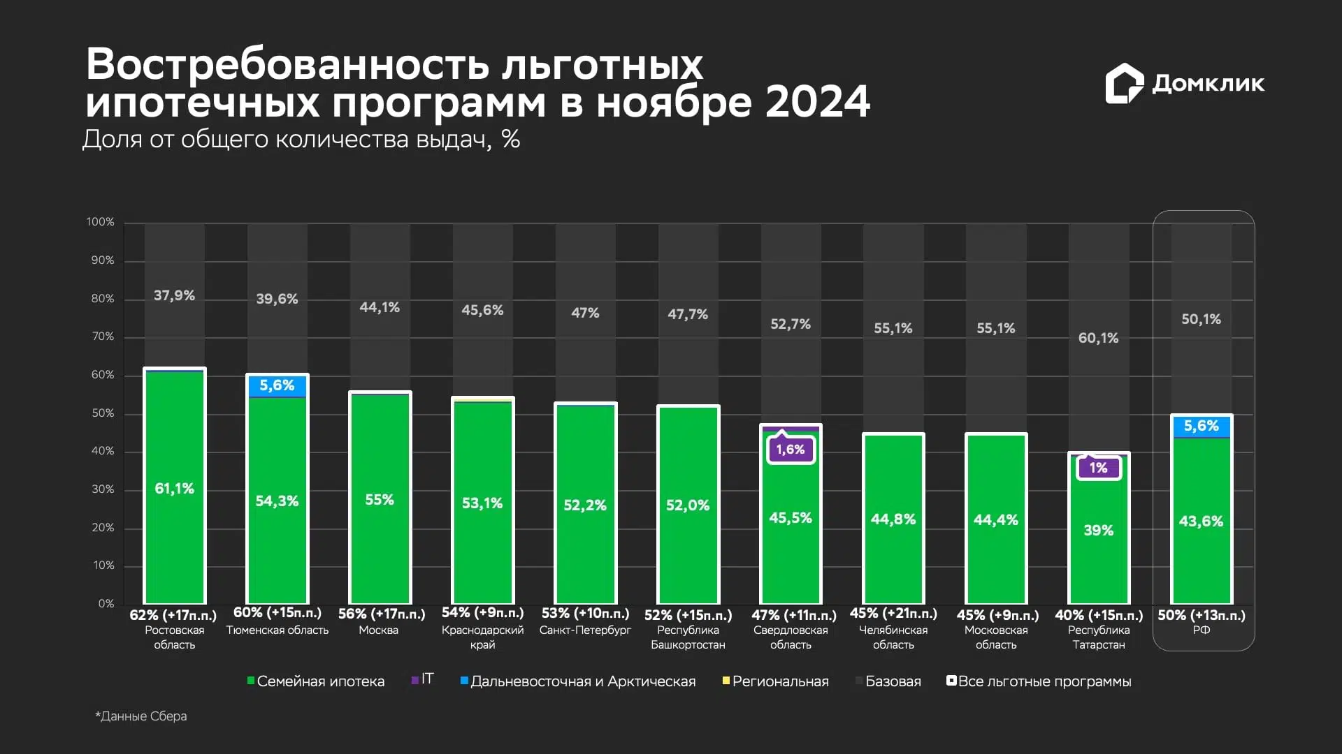 Распределение количества выданных кредитов Сбера по льготным программам (предварительные данные за ноябрь 2024 года). Данные для РФ и топ-10 субъектов, лидирующих по количеству выдач в ноябре. Доля сделок по программе «Семейной ипотеки» относительно общего количества выдач по региону показана зелёным, доля выдач по «IT-ипотеке» — фиолетовым, по «Дальневосточной и Арктической ипотеке» — голубым, по «Региональной ипотеке» — жёлтым, выдачи на общих (базовых) условиях — серым. Числовые значения доли «IT-ипотеки», «Дальневосточной и Арктической ипотеки» и «Региональной ипотеки» показаны для случаев, когда значения превышают 1%. Данные отсортированы по суммарной доле льготной ипотеки (обозначена белым у основания столбцов, в скобках — изменение доли в п.п. относительно октября 2024 г.).