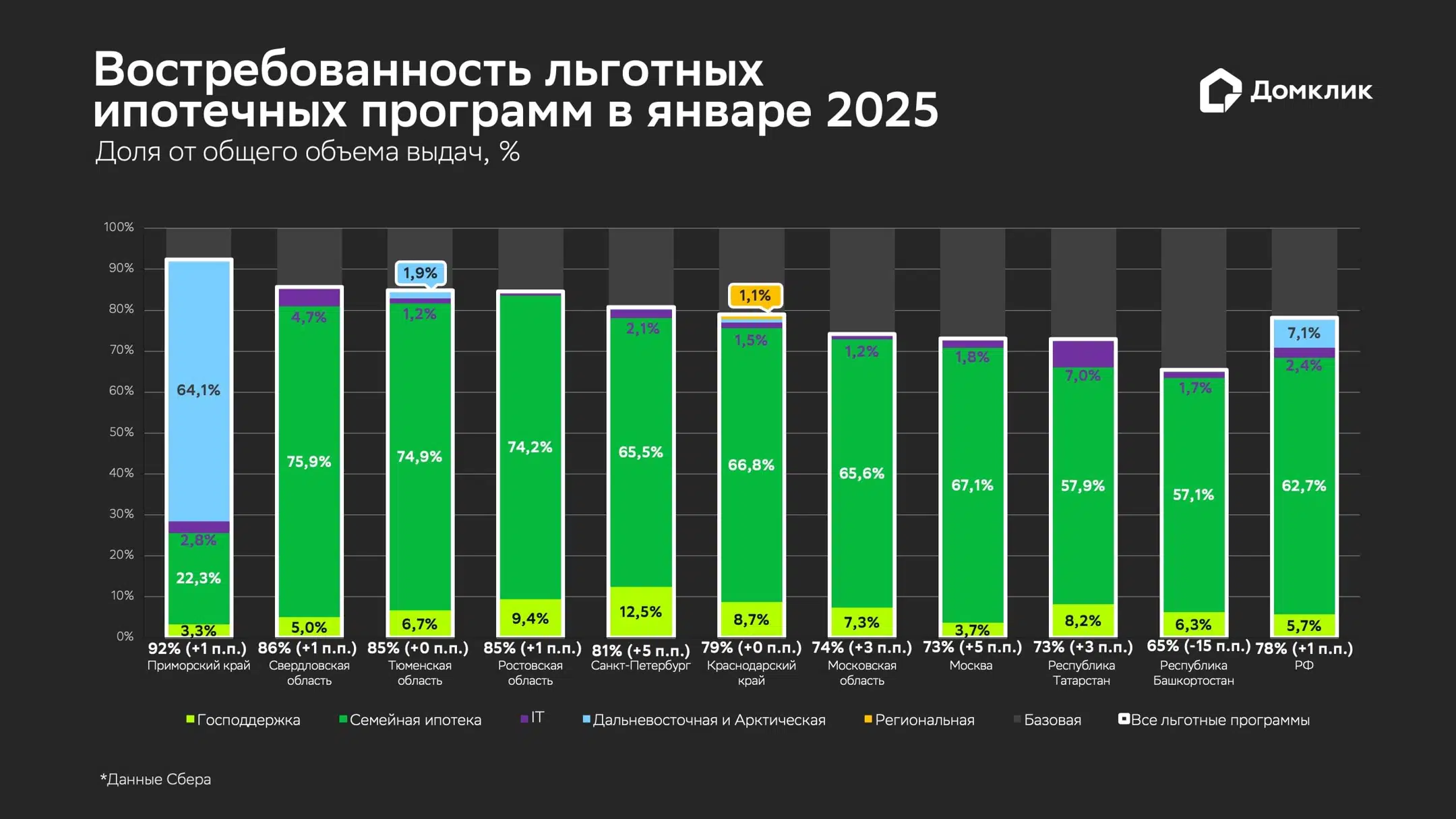 Распределение объема выданных ипотечных кредитов по программам в январе 2025 года (топ-10 регионов по объему выдач). Доля выдач по программе «Господдержка» относительно общего объема выдач за месяц показана салатовым, доля «Семейной ипотеки» –зеленым, IT-ипотеки – фиолетовым, «Дальневосточной и Арктической» – голубым, «Региональной» – желтым. Доля выдач по базовым программам (без господдержки) показана серым. Числовые значения долей показаны для случаев, когда значения превышают 1%. Данные отсортированы по суммарной доле льготной ипотеки (обозначена белым у основания столбцов, в скобках — изменение относительно предыдущего месяца).