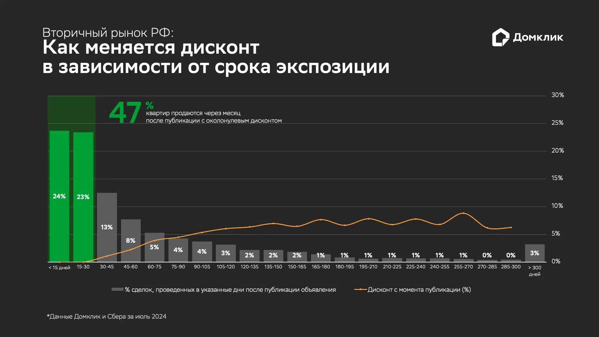 Как считали. В июле доля сделок с квартирами, выставленными за две недели и меньше до продажи, составила 24% (крайний левый зеленый столбец). Квартиры, которые были выставлены за 2-4 недели до момента заключения сделки, составили 23% (второй столбец слева). В сумме эти столбцы (в зеленой области) дают 47%. При сроках экспозиции «менее 15 дней» и «15-30 дней» средний дисконт почти равен 0 (на графике – желтая линия в соответствующих интервалах).