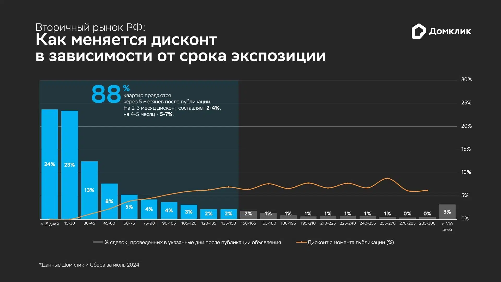 Как считали. Если просуммировать все столбцы, которые укладываются в интервал 1-150 дней (примерно 5 месяцев, столбцы в голубой области), получим 88%. Значения, которые принимает средний дисконт в соответствующих интервалах, ограничены 7%.