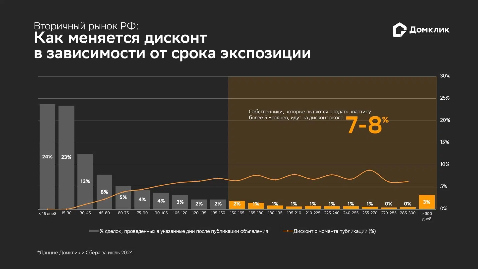 Как считали. Действительно, столбцы, которые лежат в диапазоне 150+ дней (в оранжевой области), в сумме составляют 12%. Средний дисконт по выделенным интервалам составляет 7,5%.