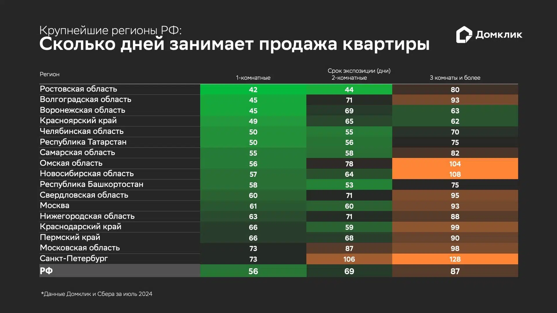  Сроки экспозиции квартир на вторичном рынке в крупнейших регионах РФ. В таблице приводятся данные для однокомнатных, двухкомнатных и крупногабаритных (3 комнаты и более) квартир. Регионы отсортированы по сроку продажи однокомнатной квартиры (от меньшего к большему). Данные сайта Домклик и Сбера за июль 2024 года.