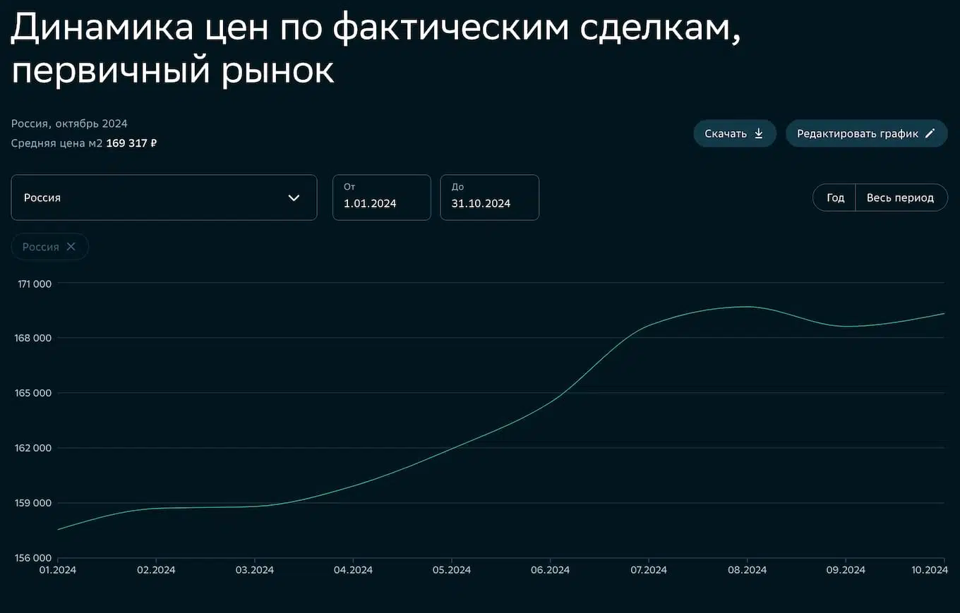 На графике можно увидеть, как рынок новостроек отреагировал на отмену «Господдержки» и изменение условий госпрограмм. Источник: СберИндекс