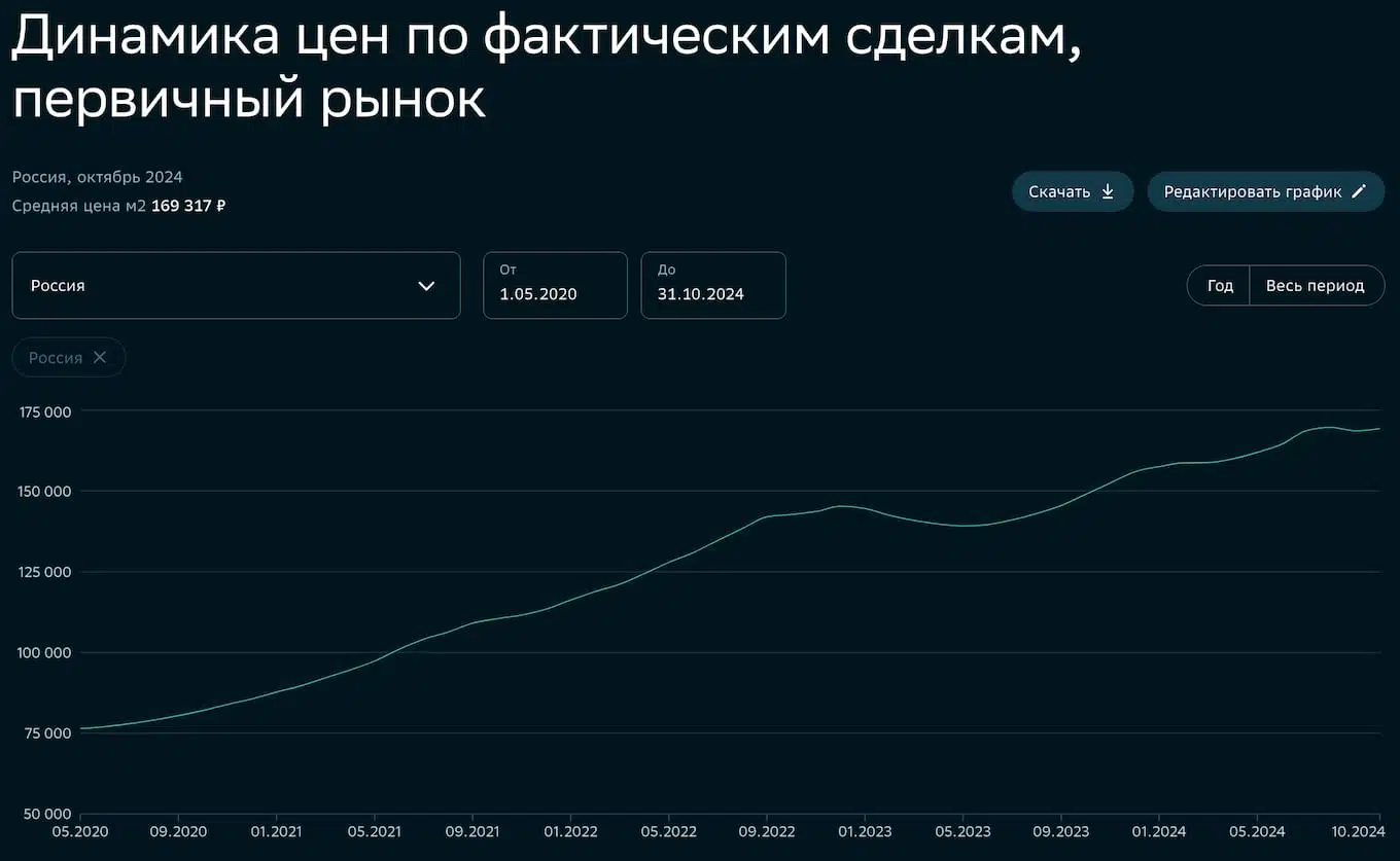 Источник: СберИндекс