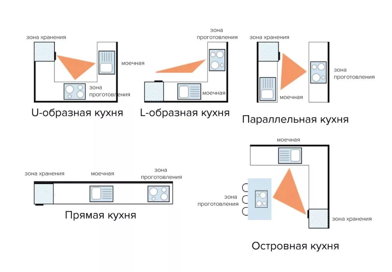 Эргономика кухни: 10 правил удобной планировки - Дом и уют - Журнал Домклик