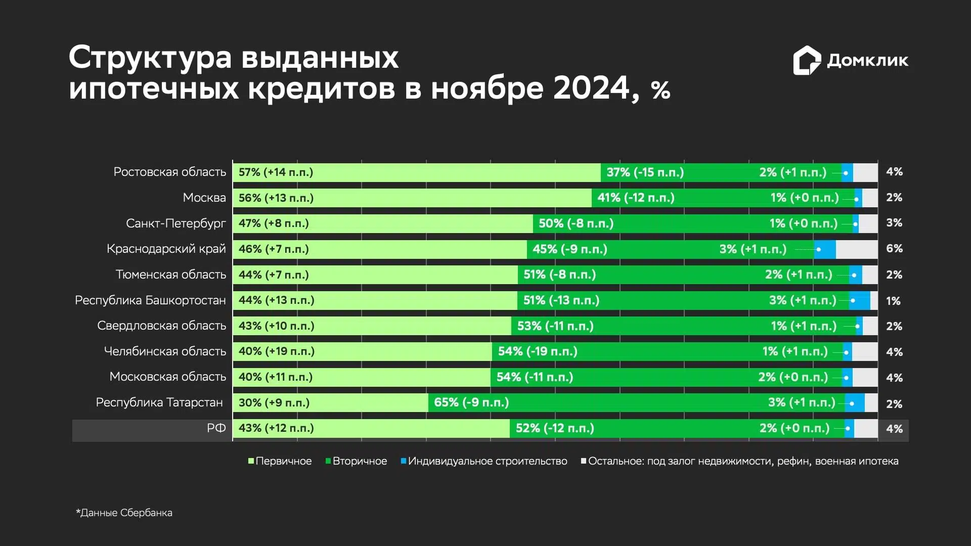 Распределение выдач Сбера по типам кредитов для ТОП-10 регионов по количеству выдач в ноябре 2024: приобретение первичного и вторичного жилья (обозначены как «Первичное» и «Вторичное»), индивидуальное жилищное строительство (ИЖС). «Остальное» включает в себя нецелевые кредиты под залог недвижимости, рефинансирование, военную ипотеку. Данные отсортированы по доле сделок по покупке первичной недвижимости в общем количестве выдач по региону.