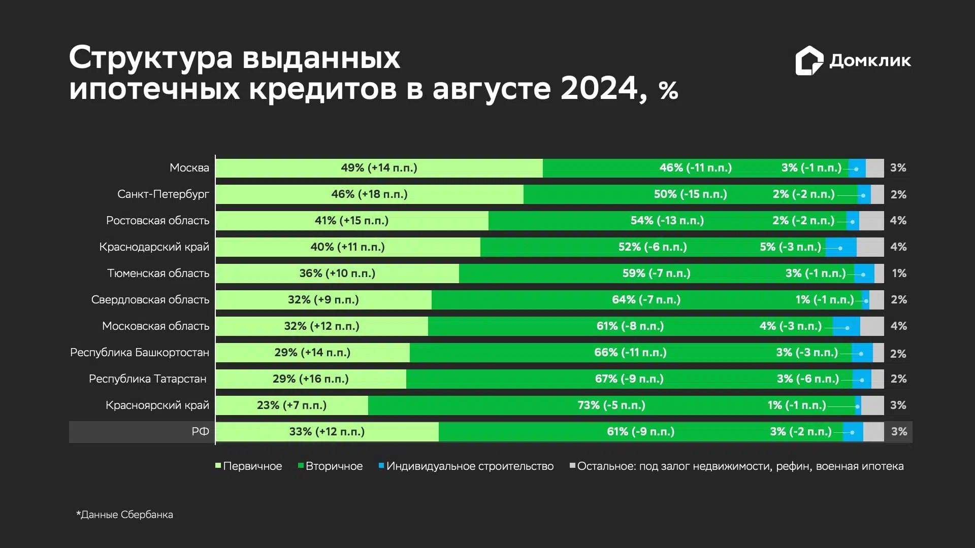 Распределение ипотеки по типам кредитов для ТОП-10 регионов по количеству выдач в августе 2024: приобретение первичного и вторичного жилья (обозначены как «Первичное» и «Вторичное» соответственно), индивидуальное жилищное строительство (ИЖС). «Остальное» включает в себя нецелевые кредиты под залог недвижимости, рефинансирование, военную ипотеку. Данные отсортированы по доле сделок по покупке первичной недвижимости в общем количестве выдач. В скобках приводится изменение относительно июля 2024 (в п.п.)