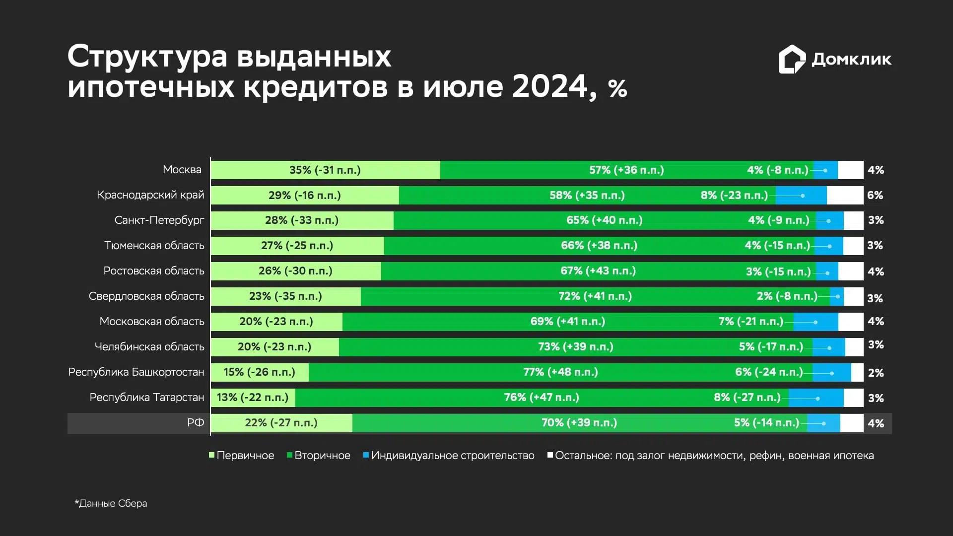 Распределение ипотеки по типам кредитов для Топ-10 регионов по количеству выдач в июле 2024: приобретение первичного и вторичного жилья (обозначены как «Первичное» и «Вторичное» соответственно), индивидуальное жилищное строительство (ИЖС). «Остальное» включает в себя нецелевые кредиты под залог недвижимости, рефинансирование, военную ипотеку. Данные отсортированы по доле сделок по покупке первичной недвижимости в общем количестве выдач. В скобках приводится изменение относительно июня 2024 (в п.п.).