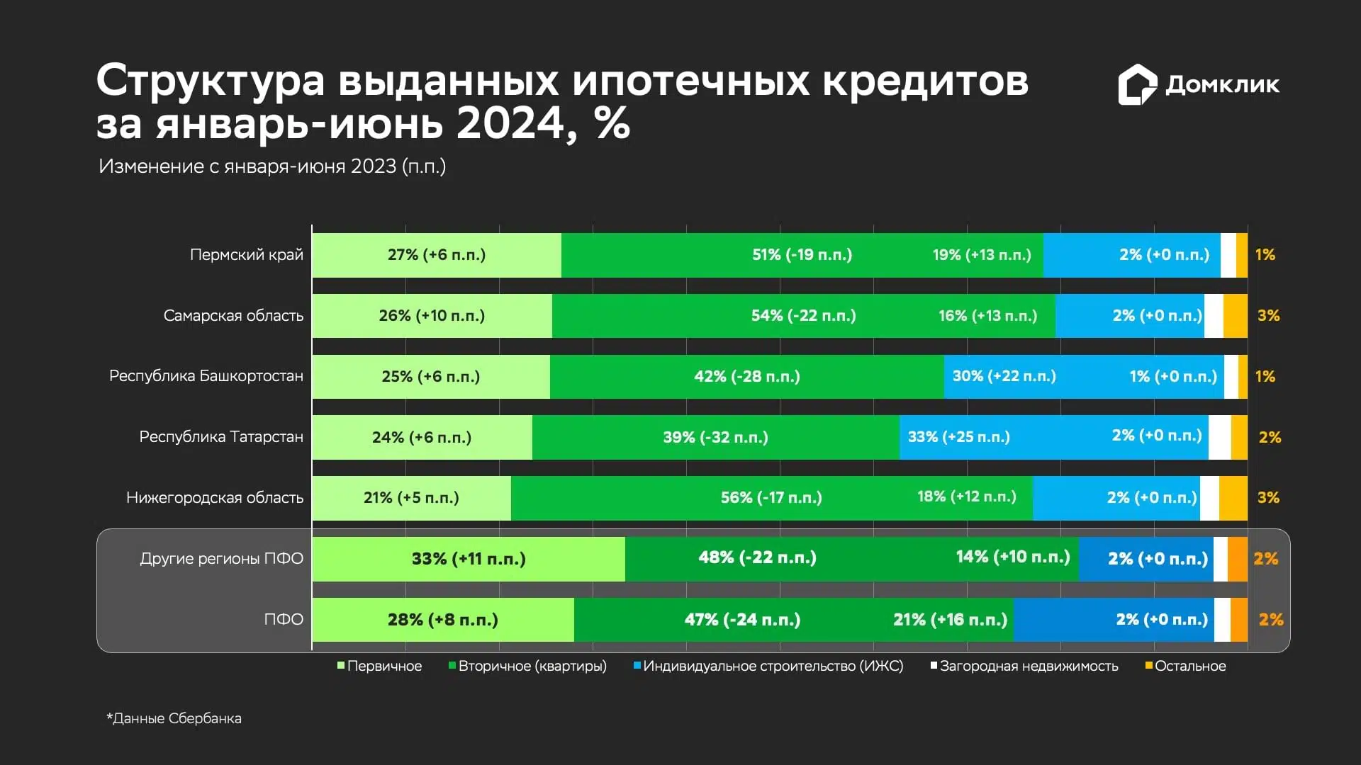 Крупнейшие регионы Приволжского федерального округа. Распределение ипотечных кредитов Сбера по типам недвижимости в первом полугодии 2024 года: приобретение первичных и вторичных квартир (обозначены как «Первичное» и «Вторичное (квартиры)» соответственно), индивидуальное жилищное строительство (ИЖС), загородная недвижимость. Данные отсортированы по доле первичного рынка. Указано изменение параметров с января-июня 2023 года. Дополнительно приведены данные по другим регионам округа («Другие регионы ПФО») и по всему округу в целом («ПФО»)