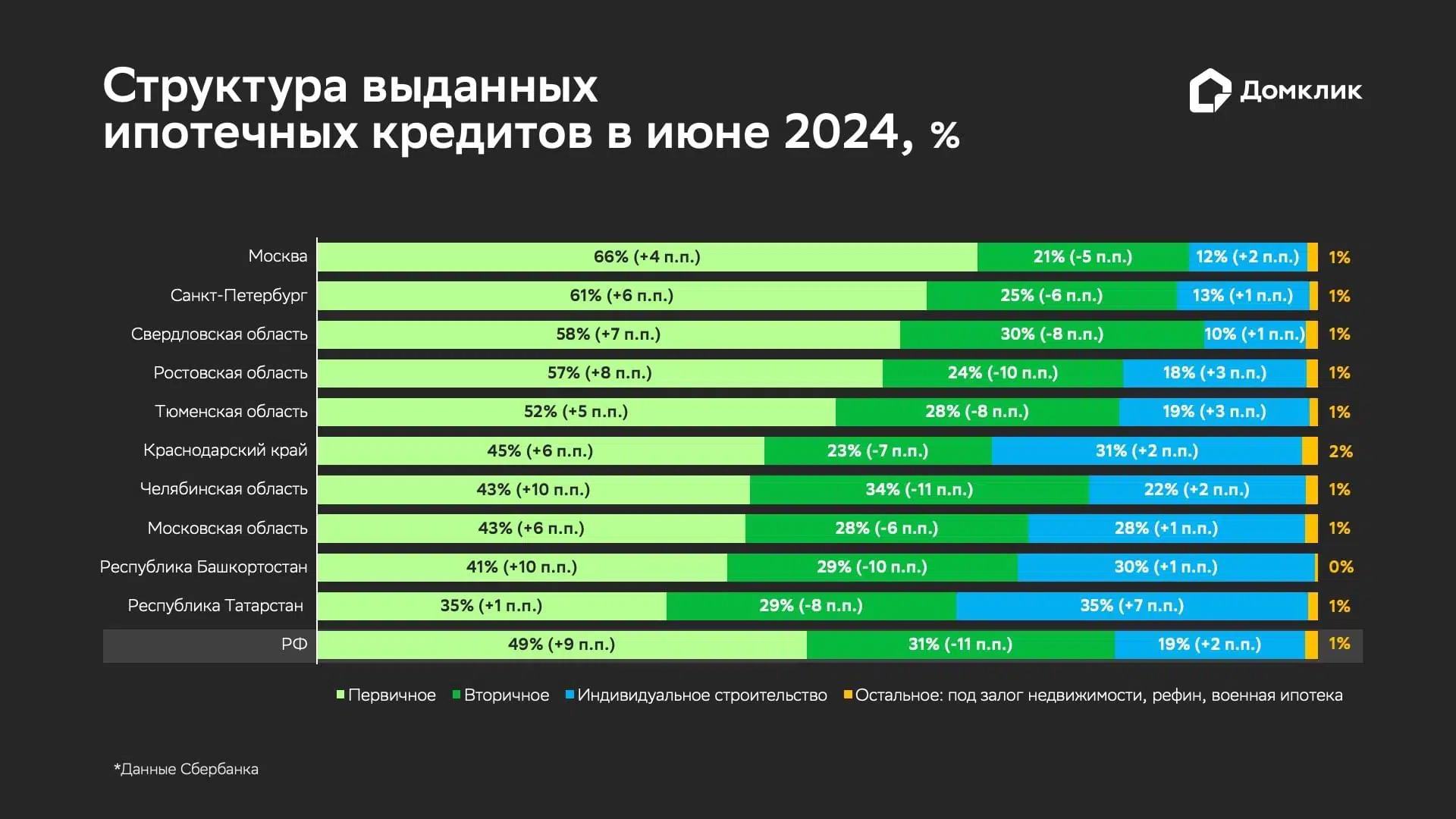 Распределение ипотеки по типам кредитов для топ-10 регионов по количеству выдач в июне 2024: приобретение первичного и вторичного жилья (обозначены как «Первичное» и «Вторичное» соответственно), индивидуальное жилищное строительство (ИЖС). «Остальное» включает в себя нецелевые кредиты под залог недвижимости, рефинансирование, военную ипотеку. Данные отсортированы по доле сделок по покупке первичной недвижимости в общем количестве выдач по региону