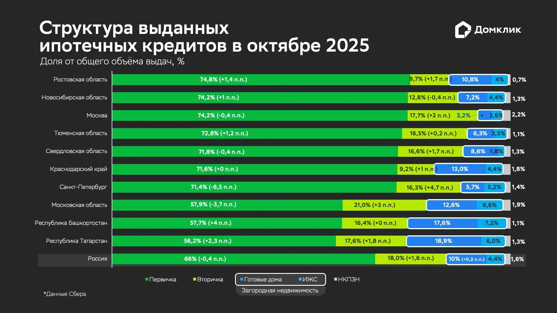  Распределение выдач Сбера по типам жилья для топ-10 регионов по объёму выдач в октябре 2025 года: первичное и вторичное жильё, загородная недвижимость, НКПЗН. Загородная недвижимость включает в себя готовые загородные дома и ИЖС. Данные округлены до десятых и отсортированы по доле первичной недвижимости в общем объёме выдач по региону.
