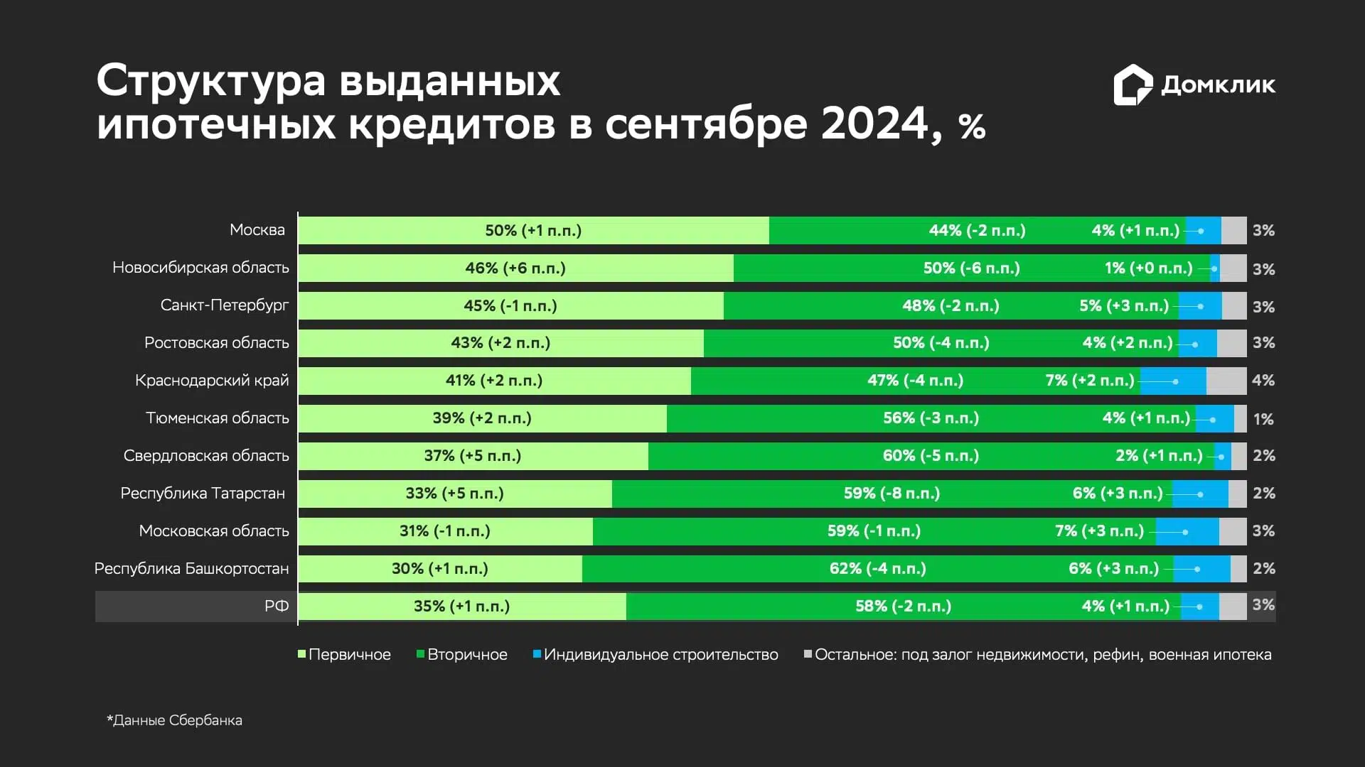 Распределение ипотеки Сбера по типам кредитов для ТОП-10 регионов по количеству выдач в сентябре 2024: приобретение первичного и вторичного жилья (обозначены как «Первичное» и «Вторичное», соответственно), индивидуальное жилищное строительство (ИЖС). «Остальное» включает в себя нецелевые кредиты под залог недвижимости, рефинансирование, военную ипотеку. Данные отсортированы по доле сделок по покупке первичной недвижимости в общем количестве выдач. В скобках приводится изменение относительно августа 2024 (в п.п.).