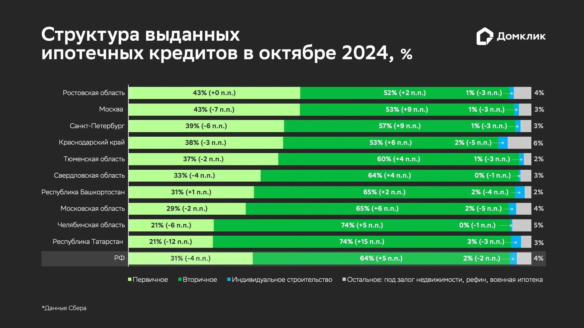 Распределение ипотеки Сбера по типам кредитов для топ-10 регионов по количеству выдач в октябре 2024 г.: приобретение первичного и вторичного жилья (обозначены как «Первичное» и «Вторичное», соответственно), индивидуальное жилищное строительство (ИЖС). «Остальное» включает в себя нецелевые кредиты под залог недвижимости, рефинансирование, военную ипотеку. Данные отсортированы по доле сделок по покупке первичной недвижимости в общем количестве выдач.