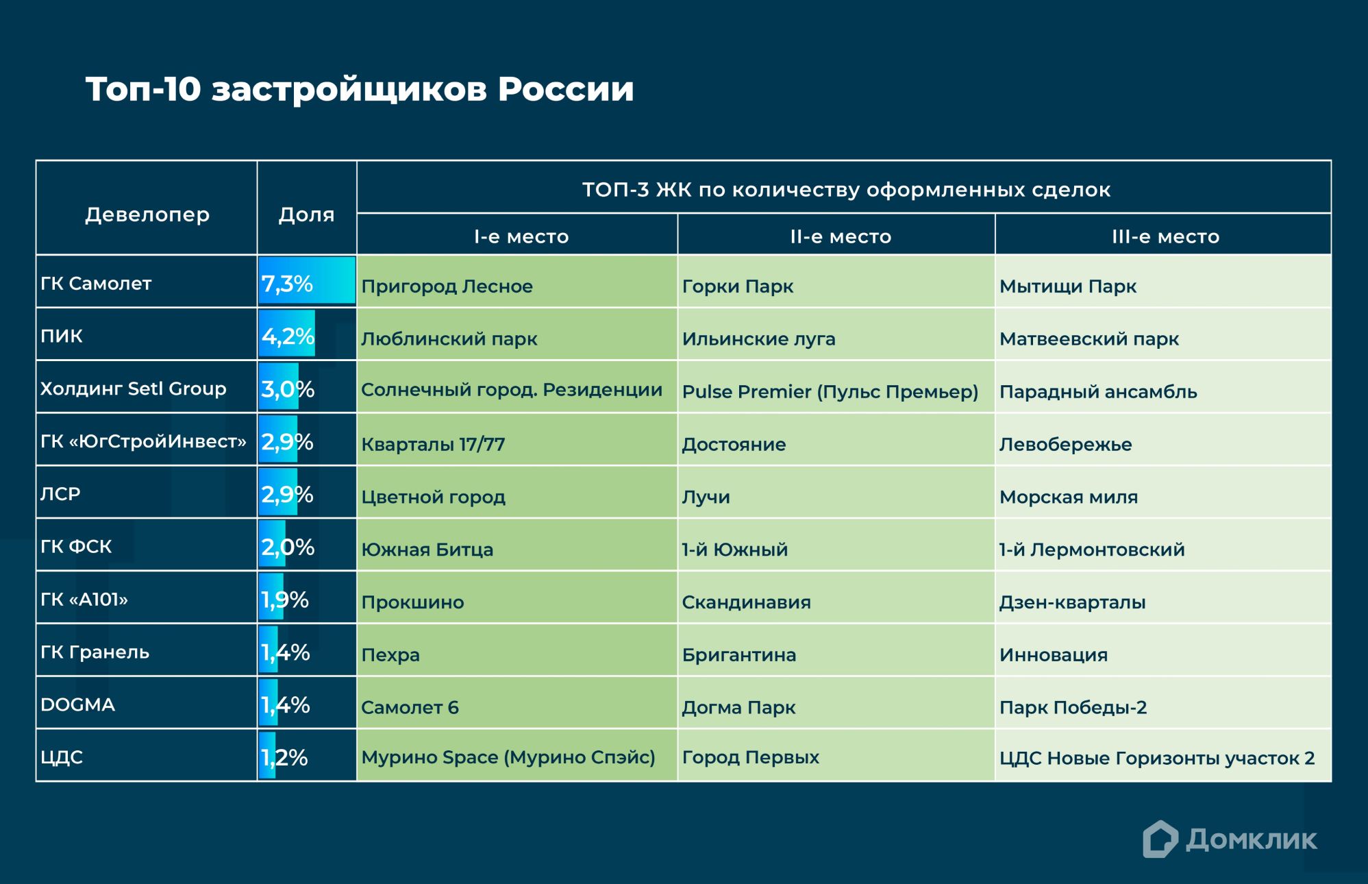 Топ-10 девелоперов России по количеству сделок, проведённых с участием Сбербанка, включая сделки за свои средства.