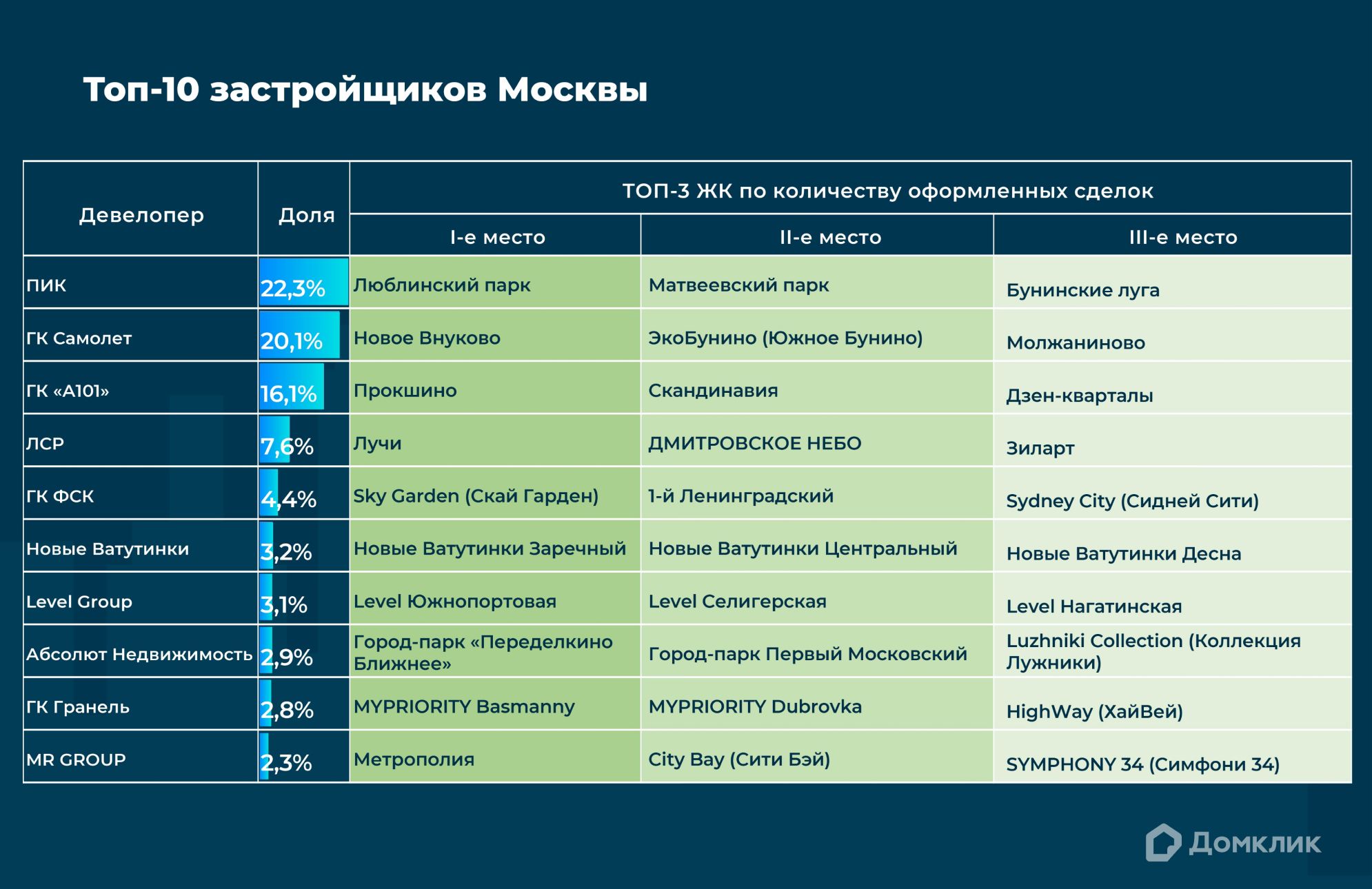 Топ-10 девелоперов Москвы по количеству сделок, проведенных с участием Сбербанка, включая сделки за свои средства.