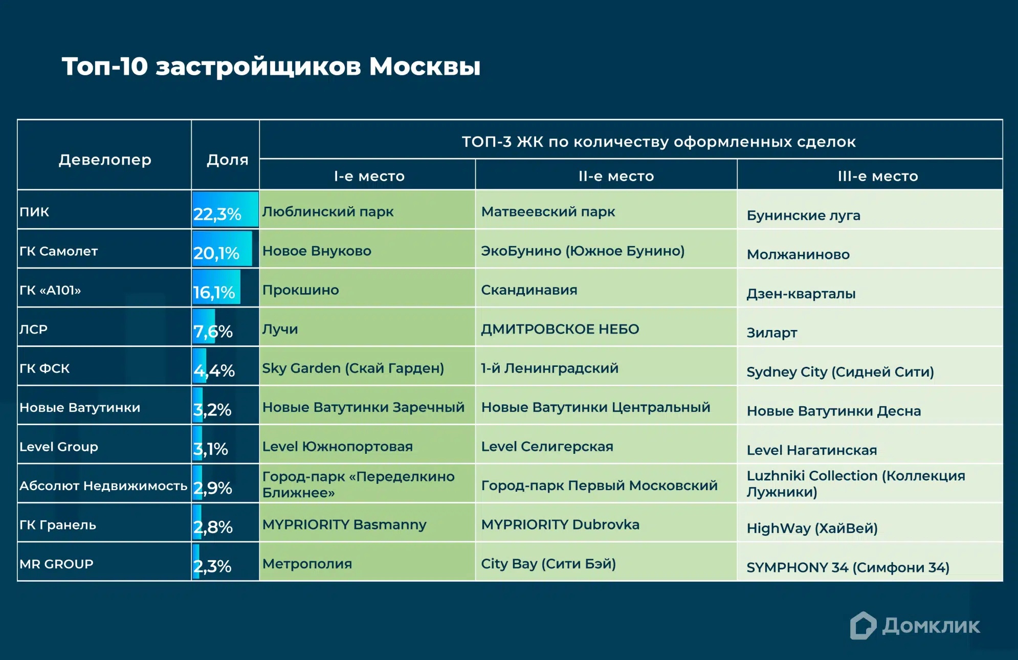 Топ-10 девелоперов Москвы по количеству сделок, проведенных с участием Сбербанка, включая сделки за свои средства.