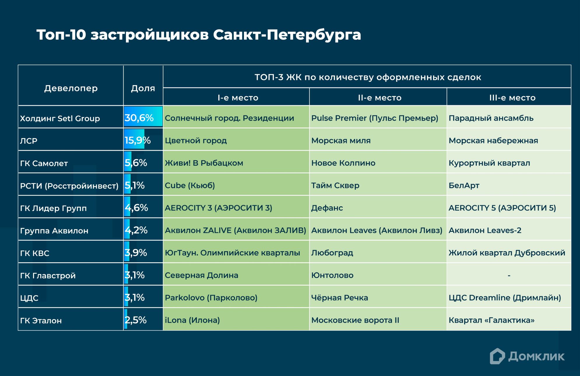 Топ-10 девелоперов Санкт-Петербурга по количеству сделок, проведённых с участием Сбербанка, включая сделки за свои средства.