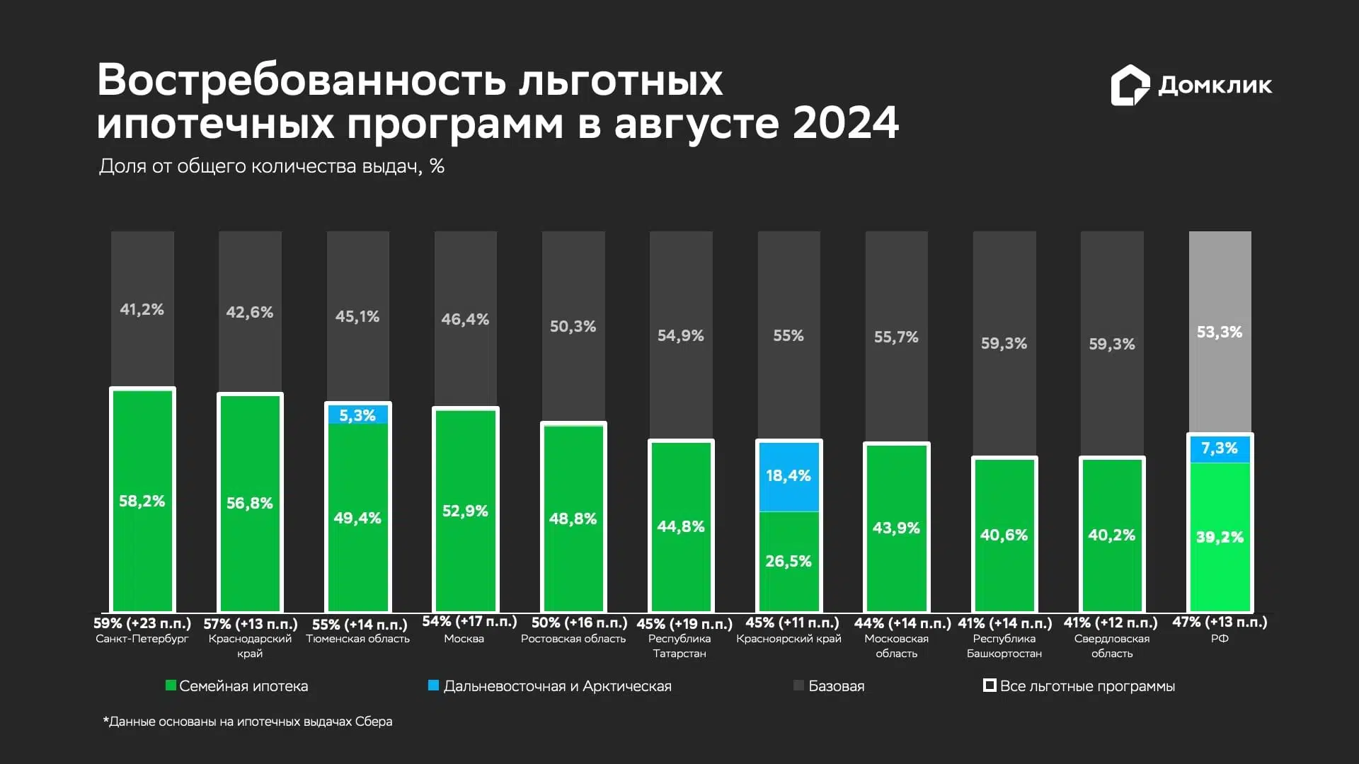 Распределение количества выданных кредитов Сбера по льготным программам в августе 2024 года. Данные для РФ и топ-10 субъектов, лидирующих по количеству выдач. Доля сделок по программе «Семейной ипотеки» относительно общего количества выдач по региону показана зеленым, доля выдач, по «Дальневосточной и Арктической ипотеке» — голубым. Числовые значения доли «Дальневосточной и Арктической ипотеки» показаны для случаев, когда значение превышает 1%. Числовые значения для других программ льготного ипотечного кредитования не отмечены, поскольку в выделенных регионах и по стране их доля в общем количестве выдач не превышает 1%. Данные отсортированы по суммарной доле льготной ипотеки (обозначена белым у основания столбцов, в скобках — изменение доли относительно июля 2024 г.)