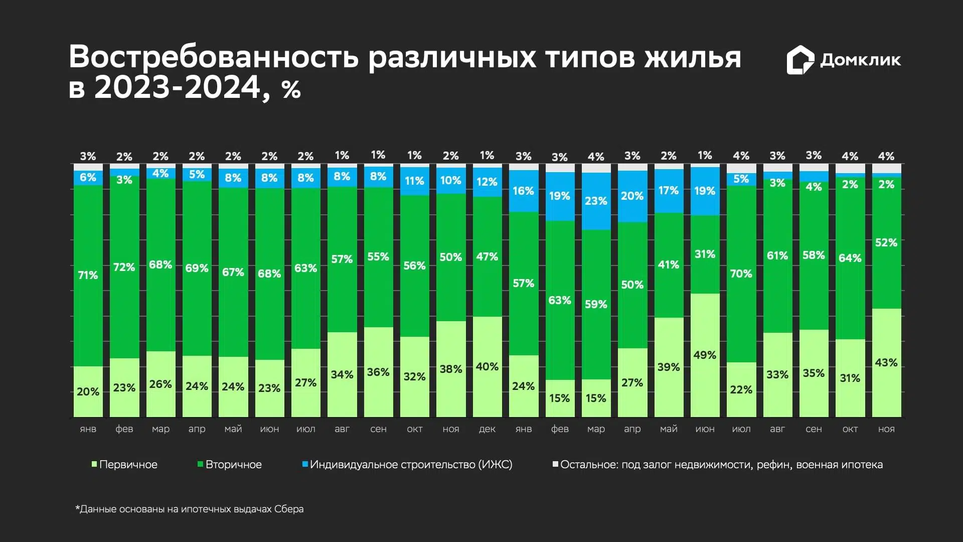 Динамика изменения распределения количества ипотечных сделок Сбербанка по типам недвижимости: на приобретение первичного и вторичного жилья, на индивидуальное жилищное строительство (ИЖС). Остальное включает в себя нецелевые кредиты под залог недвижимости, рефинансирование, военную ипотеку. Данные по всей России за период 2023-2024 гг (данные за ноябрь – предварительные).