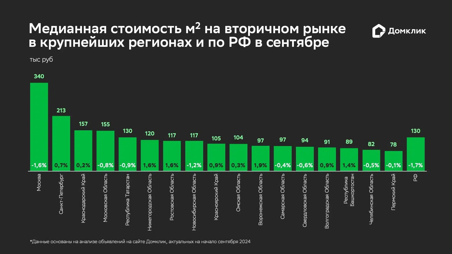 Медианная стоимость квадратного метра на вторичном рынке в крупнейших регионах и по РФ. Данные основаны на анализе объявлений на сайте Домклик, актуальных на начало сентября 2024 года. Изменение стоимости квадратного метра (%) по отношению к стоимости в июле 2024 года (начало третьего квартала) обозначено цифрами у основания столбцов.