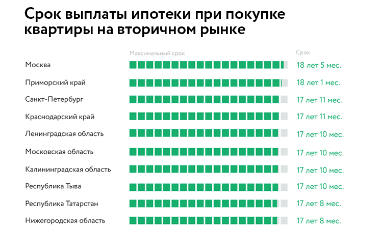 Сколько времени надо копить на квартиру в разных регионах России - Ипотека  - Журнал Домклик