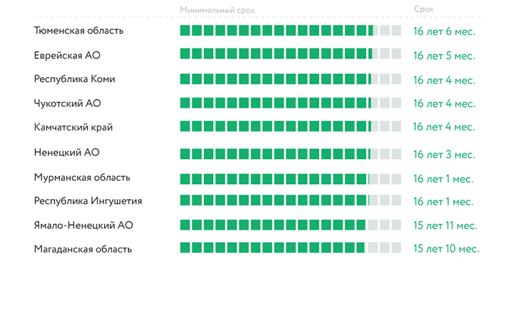 Сколько времени надо копить на квартиру в разных регионах России - Ипотека  - Журнал Домклик