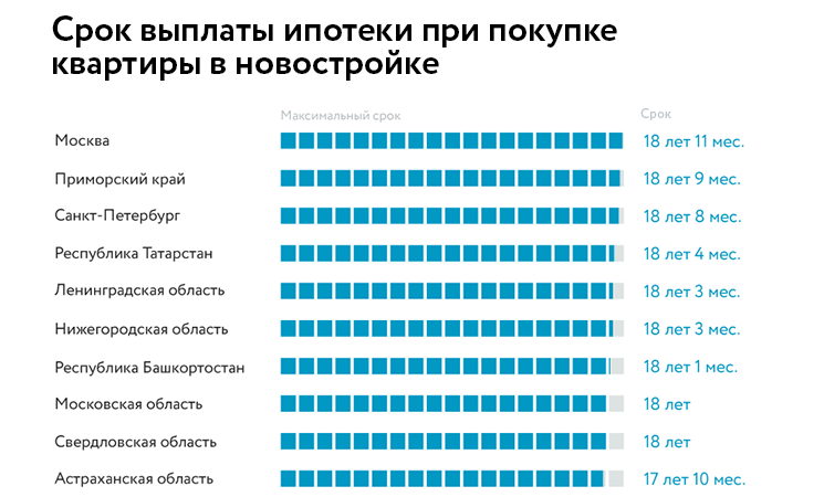 Сколько времени надо копить на квартиру в разных регионах России - Ипотека  - Журнал Домклик