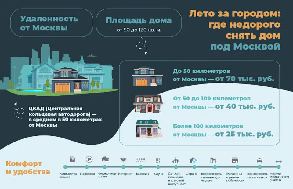 Где недорого снять дачу в Подмосковье - Недвижимость - Журнал Домклик