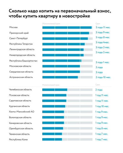 Сколько времени надо копить на квартиру в разных регионах России - Ипотека  - Журнал Домклик