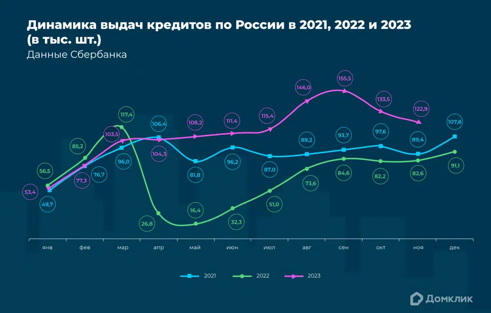 Исследование Домклик Сбера: в ноябре темпы снижения спроса на ипотеку  замедлились с 14% до 8% - Новости - Журнал Домклик